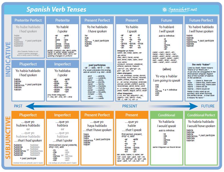 Spanish Verb Tenses Chart